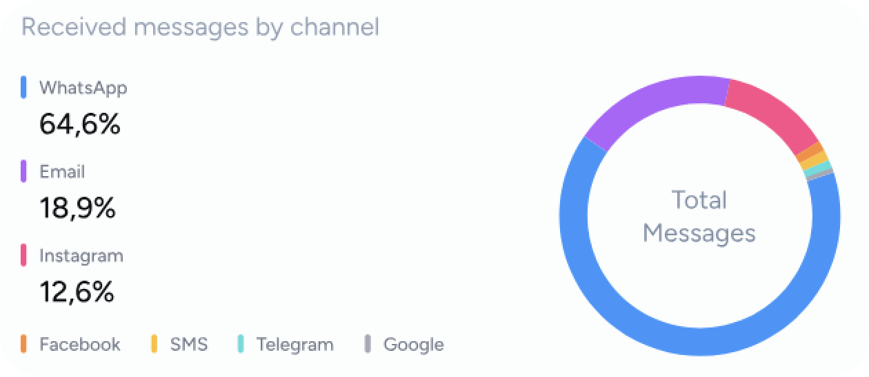 Messaging Report - Incoming Messages by channel.png