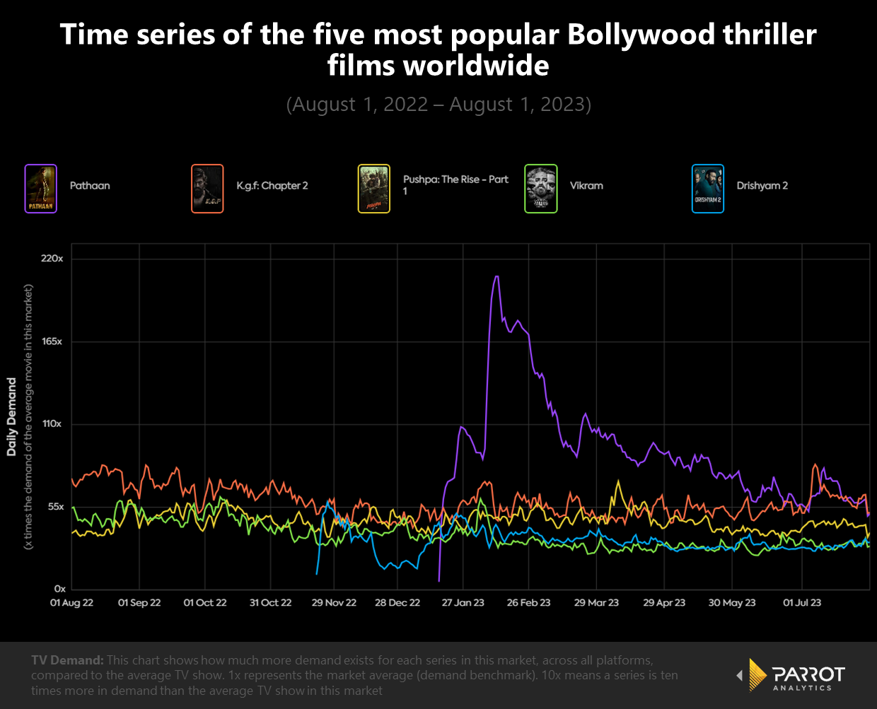 John Wick 4, The Last of Us and RRR: Most in-demand TV & Film in