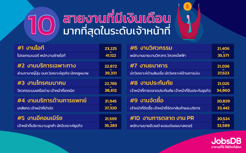 Jobsdb เผยรายงานอัตราเงินเดือนของพนักงานไทยประจำปี 2564 - Jobsdb ไทย