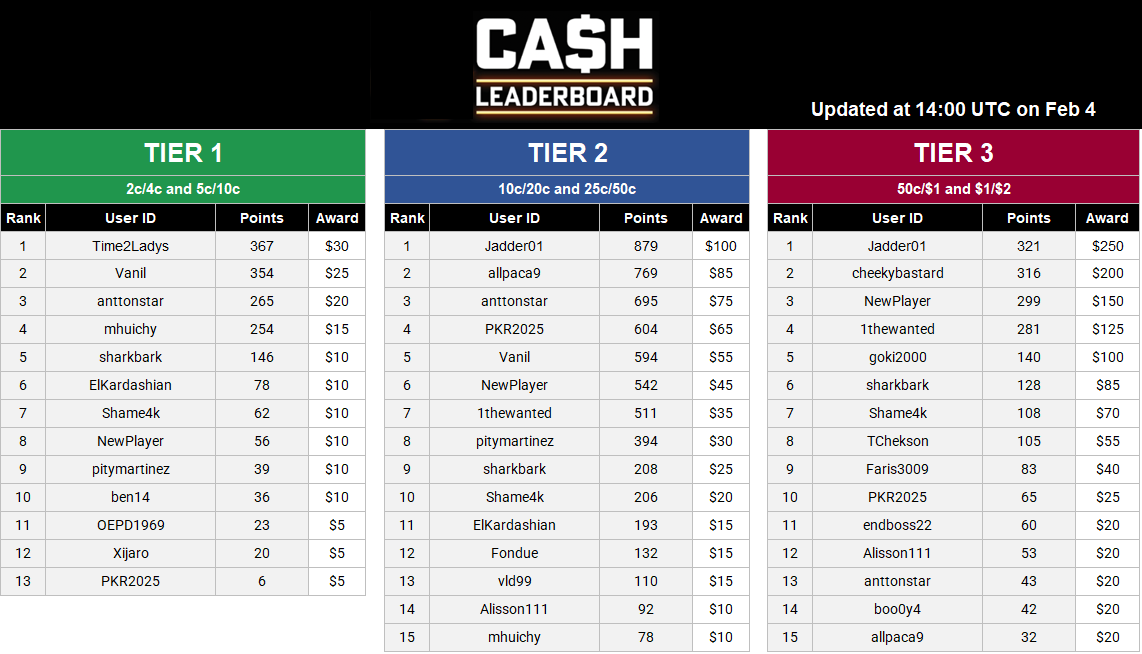 Cash Leaderboard - Feb 4.PNG