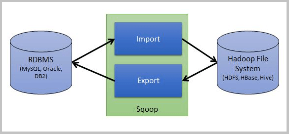 Apache Sqoop tutorial - Blog Image 1.png