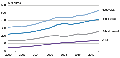 Kuvio 1. Kotitalouksien varallisuus 2000-2013, Tilastokeskus