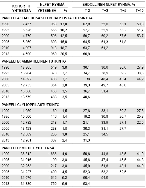  Taulukko 2. NLFET-tilan pysyvyys, 25-vuotiaat miehet 1990 – 2013  NLFET-aste on määritelty henkilön vuoden lopun päätoimen perusteella. Mukana Suomessa syntyneet ja asuvat.  Lähde: Tilastokeskus, tutkintorekisteri ja työssäkäyntitilasto.