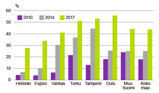 Kuvio 1. Suurten (vähintään 70 %) velkaosuuksien osuus kaikista velkaosuuksista 2010–2017. Lähde: Tilastokeskus, KVKL