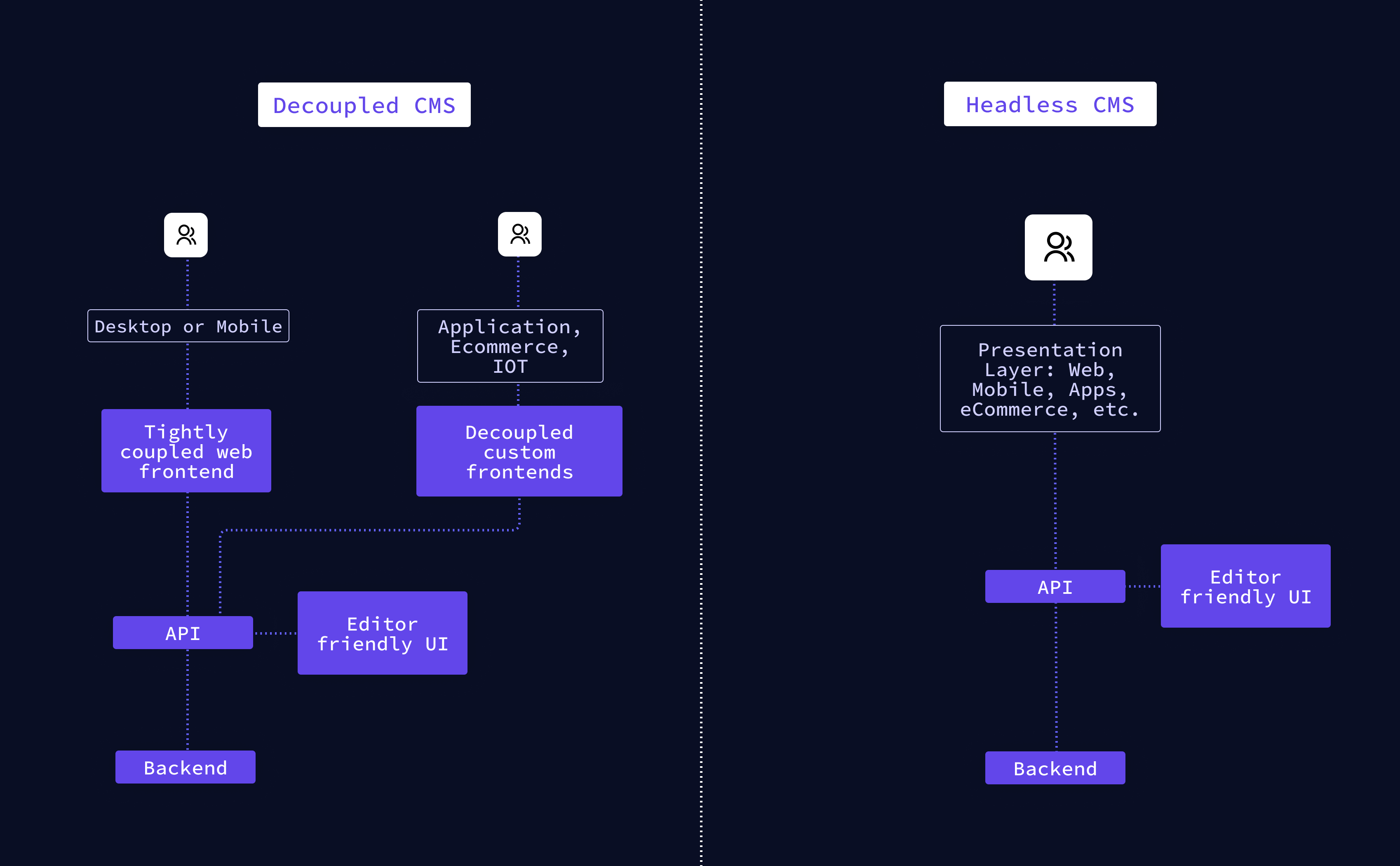 decoupled cms and headless cms comparison (4).png