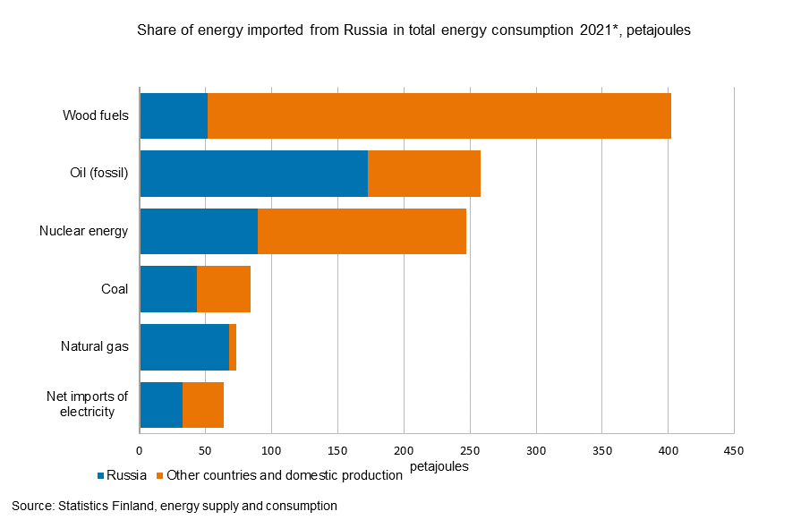 Det staplade horisontella stapeldiagrammet visar andelen energi som importeras från Ryssland. Rysslands andel av naturgas är 92 %.