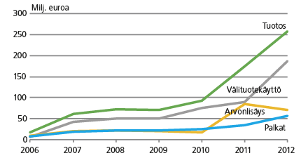 Pelialan kehitys kansantalouden tilinpidon mittareilla 2006-2012. Lähde: Kansantalouden tilinpidon Kulttuurisatelliittitilinpito. Tilastokeskus       