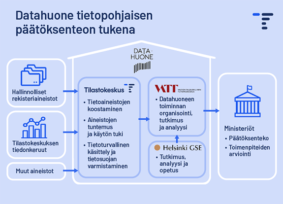 Kuvio 1. Datahuone toimii tietopohjaisen päätöksenteon tukena. Kuvion keskeinen tieto kerrotaan tekstissä. 