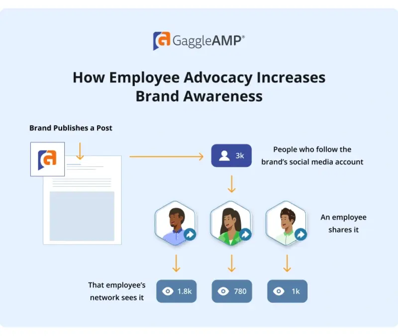 How Employee Advocacy Increases .jpg