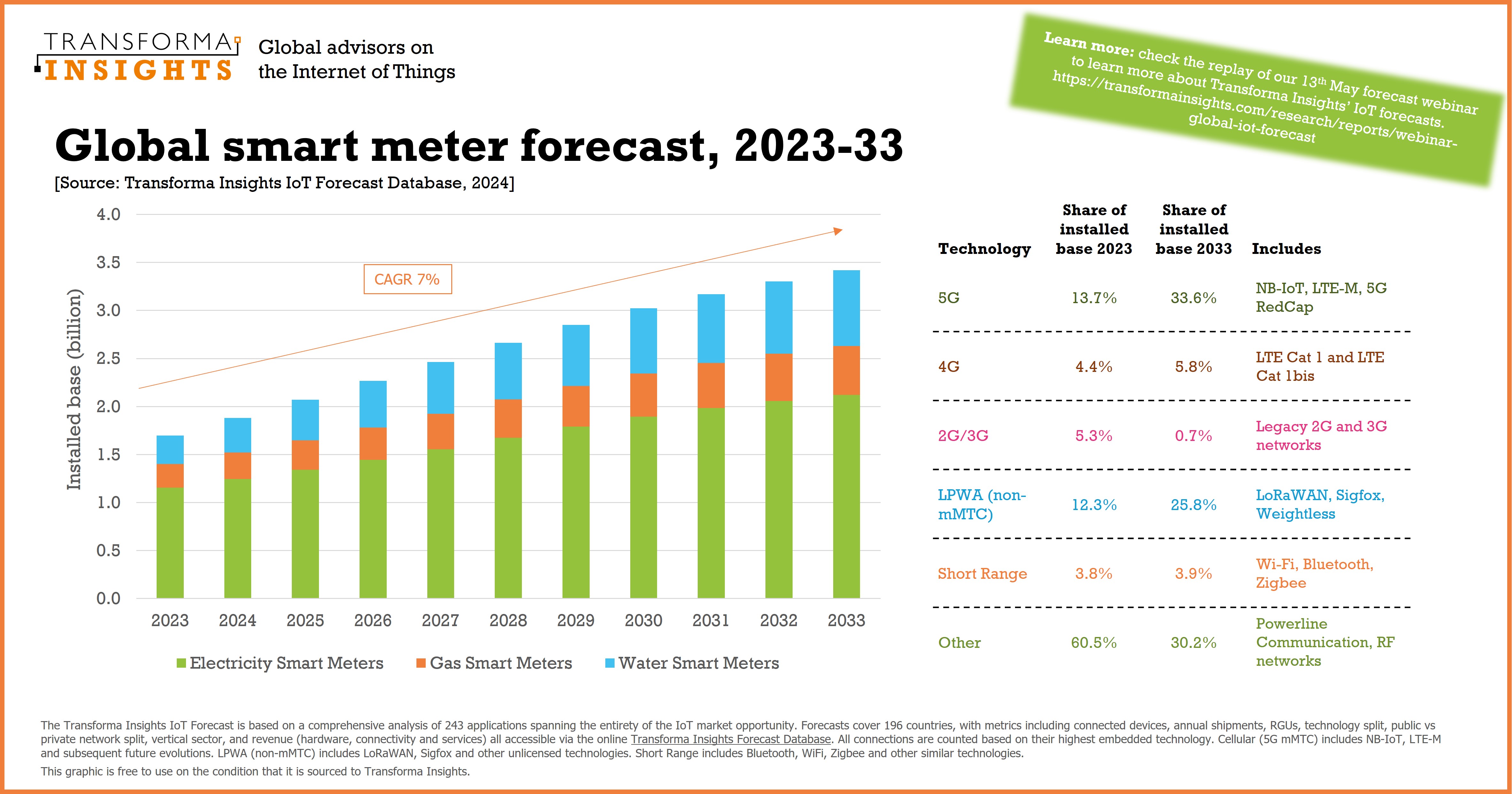Global smart meters to double to 3.4 billion by 2033, generating USD40 ...