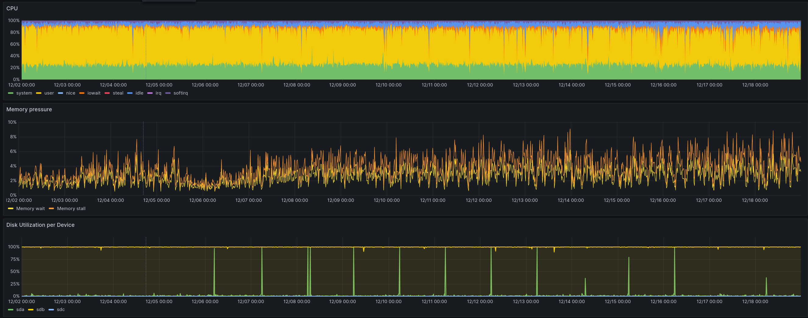 cpu usage december