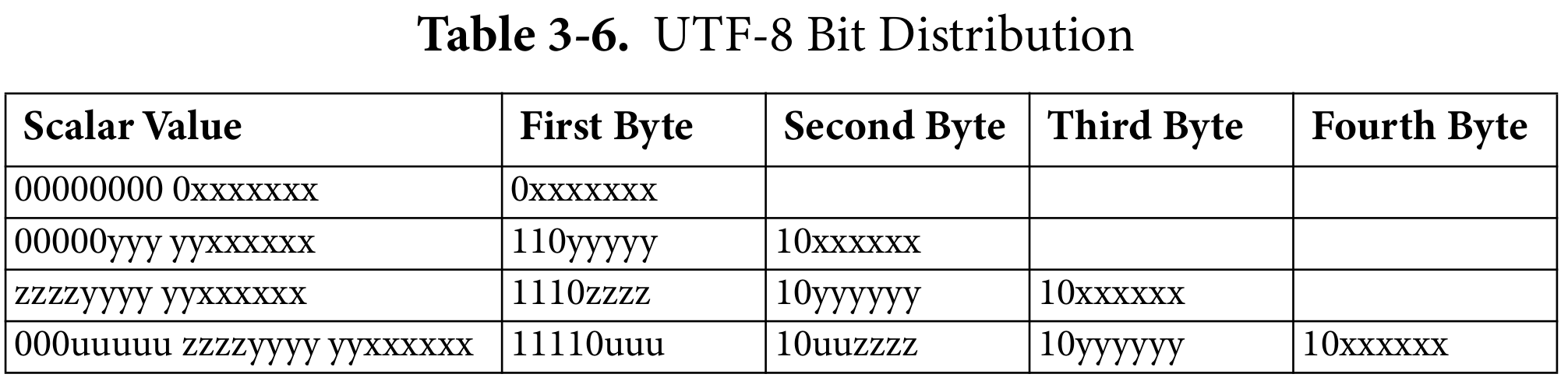 Table 3-6 of the Unicode standard, visualisation of the UTF-8 encoding form