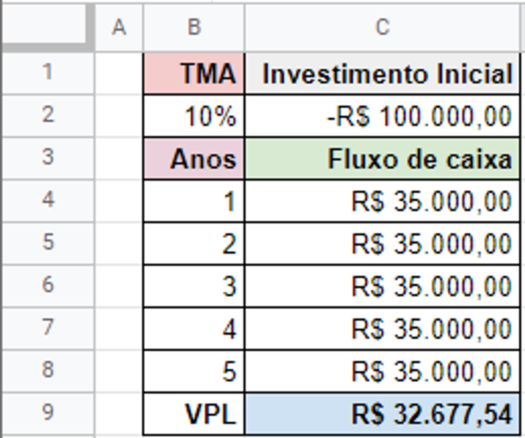 Valor Presente Líquido (VPL): o que é e como calcular