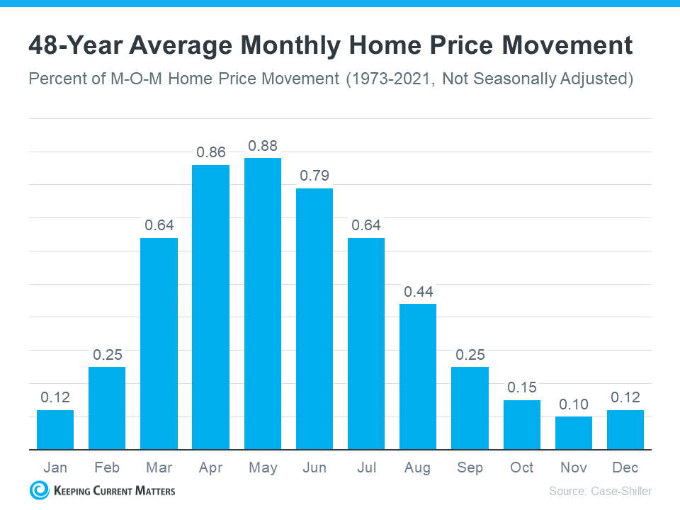 20230725-48-year-average-monthly-home-price-movement.png