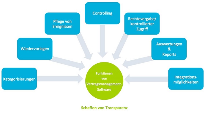 Vertragsmanagement Software.png