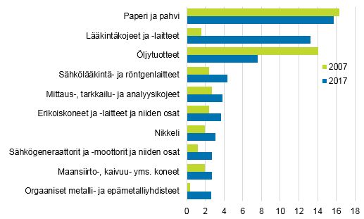 Kuvio 8. Tavaravienti Yhdysvaltoihin, arvoltaan suurimmat tavararyhmät 2007 ja 2017. Osuus viennistä, %  Lähde: Tulli