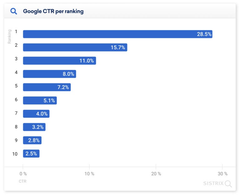 Google-CTR-je-Rankingplatzierung