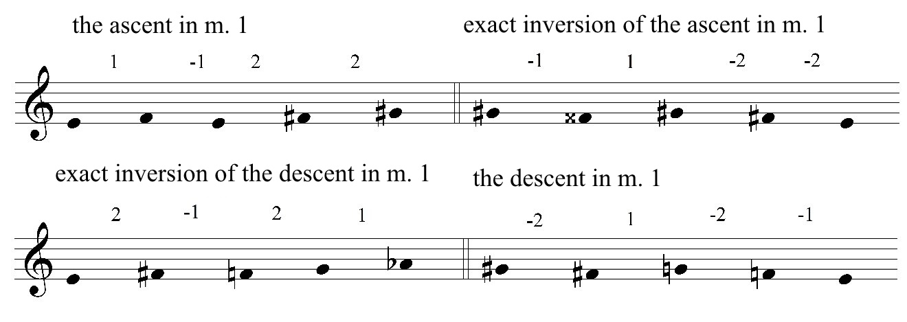 Example 2: Tzvi Avni, Summer Strings, first movement, m. 1: an exact hypothetical inversion of the ascent and descent (the numbers mark half tones and directions)