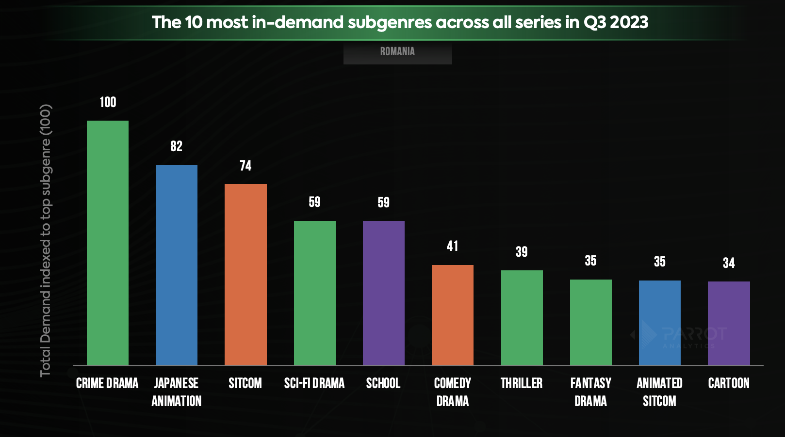 State of streaming and television in Romania Q3 2023: Netflix, CBS, HBO