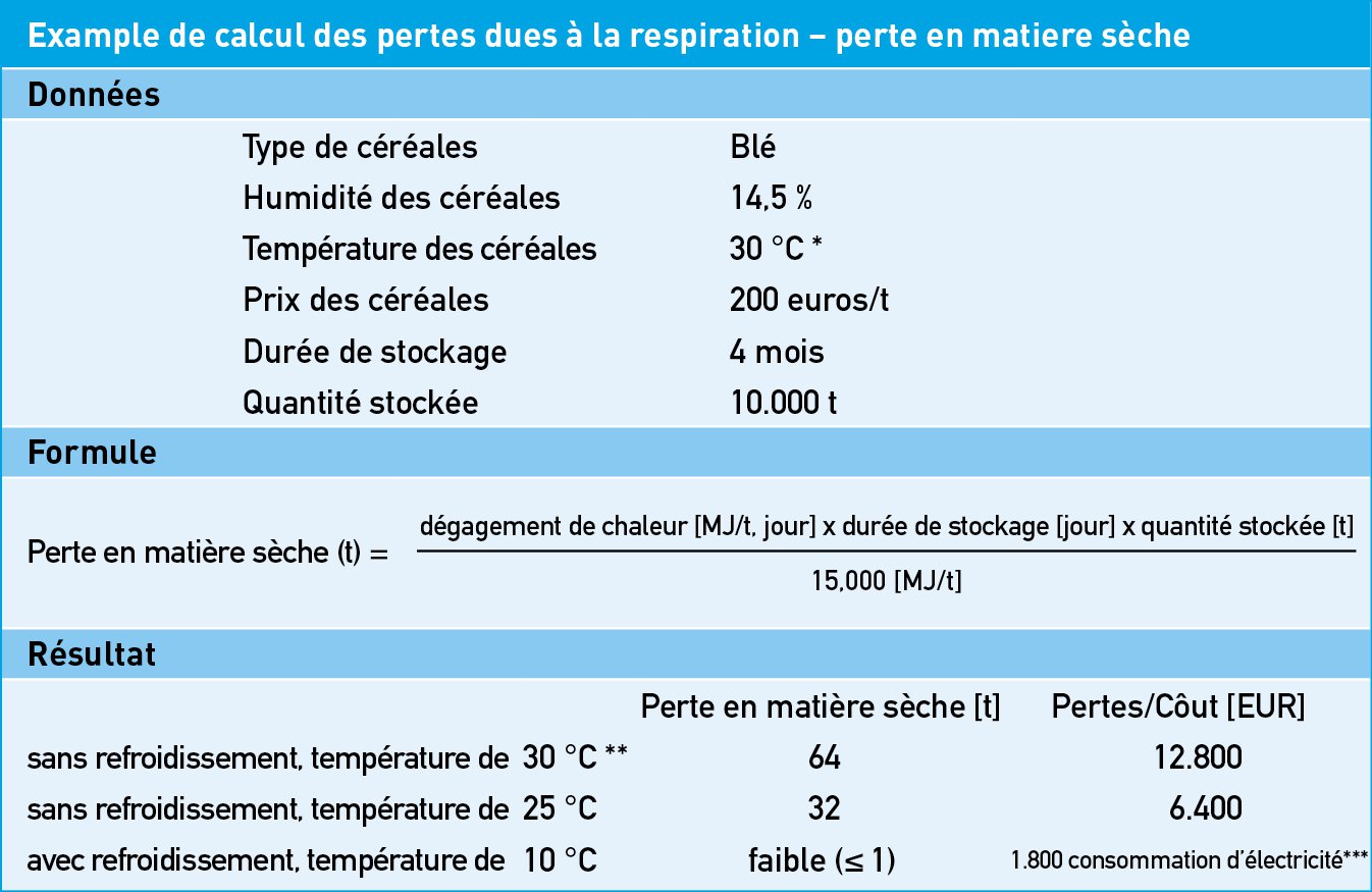 La réfrigération des céréales évite les importantes pertes du à la respiration avec les céréales