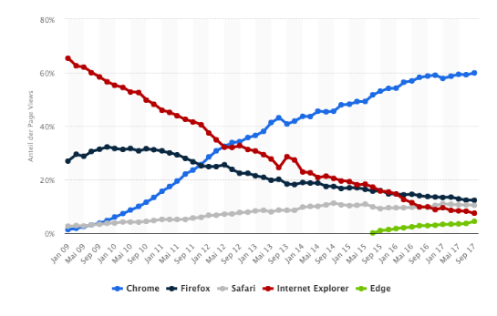 Browser-Marktanteil