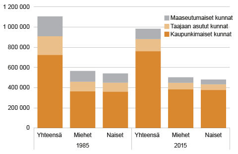 Kuvio 1. 15–29-vuotias väestö tilastollisen kuntaryhmityksen mukaan 1985 ja 2015. Lähde: Tilastokeskus, väestörakenne