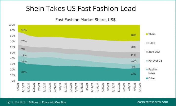 In etwa seid Februar 2021 ist Shein laut Earnest Research der größte Fast-Fashion-Anbieter im US-Markt