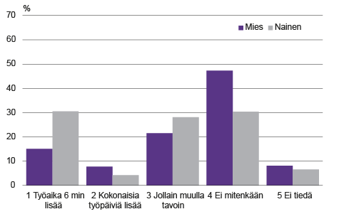 Kuvio 5. Työajan lisäys sukupuolen mukaan, kokoaikaiset palkansaajat, 2. vuosineljännes 2017  Lähde: Tilastokeskus, työvoimatutkimus