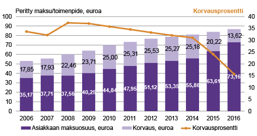 Kuvio 3. Hammashoidon toimenpiteiden keskimääräinen omavastuuosuus ja Kelan korvaama osuus asiakkaalle 2006-16   Lähde: Kelan tilastot