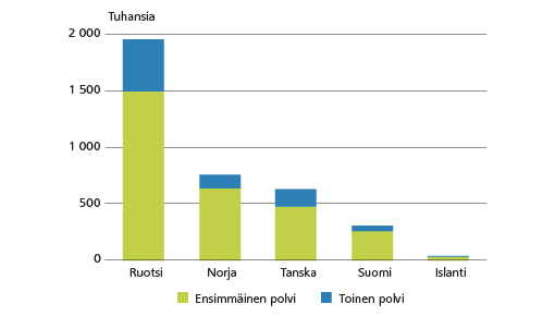 Kuvio 2a. Ulkomaalaistaustaiset Pohjoismaissa 2013, henkilöitä. Lähteet: Tilastokeskus; Statistics Sweden; Statistics Norway; Statistics Denmark; Statistics Iceland