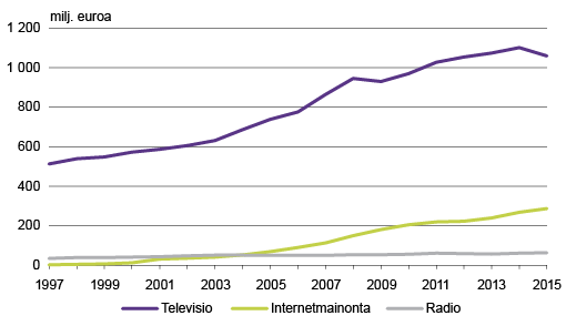 Kuvio 4. Sähköinen viestintä 1997 – 2015, milj. euroa Lähde: Tilastokeskus, joukkoviestintä- ja kulttuuritilastot