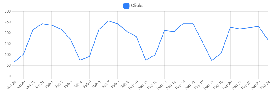 clicks seo performance vs time.png