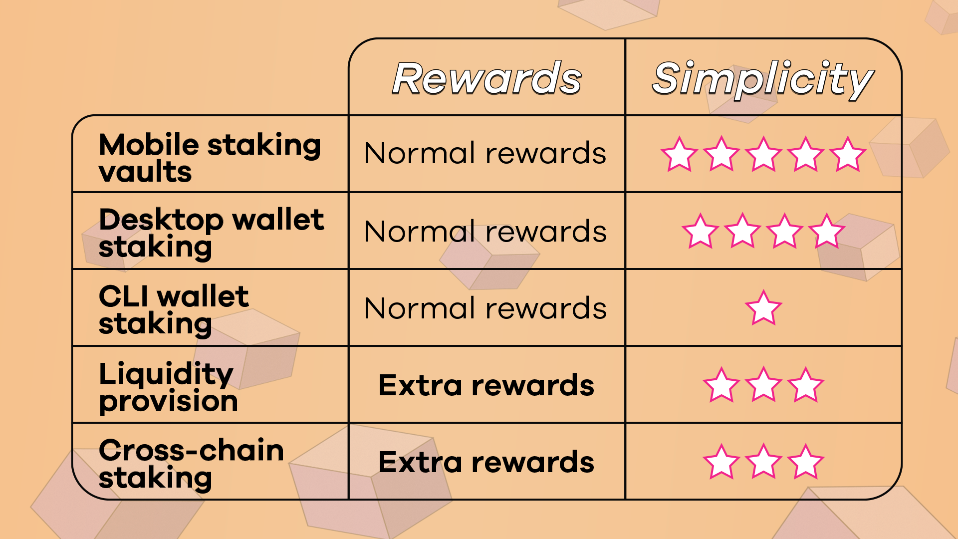 Staking X Simplicity