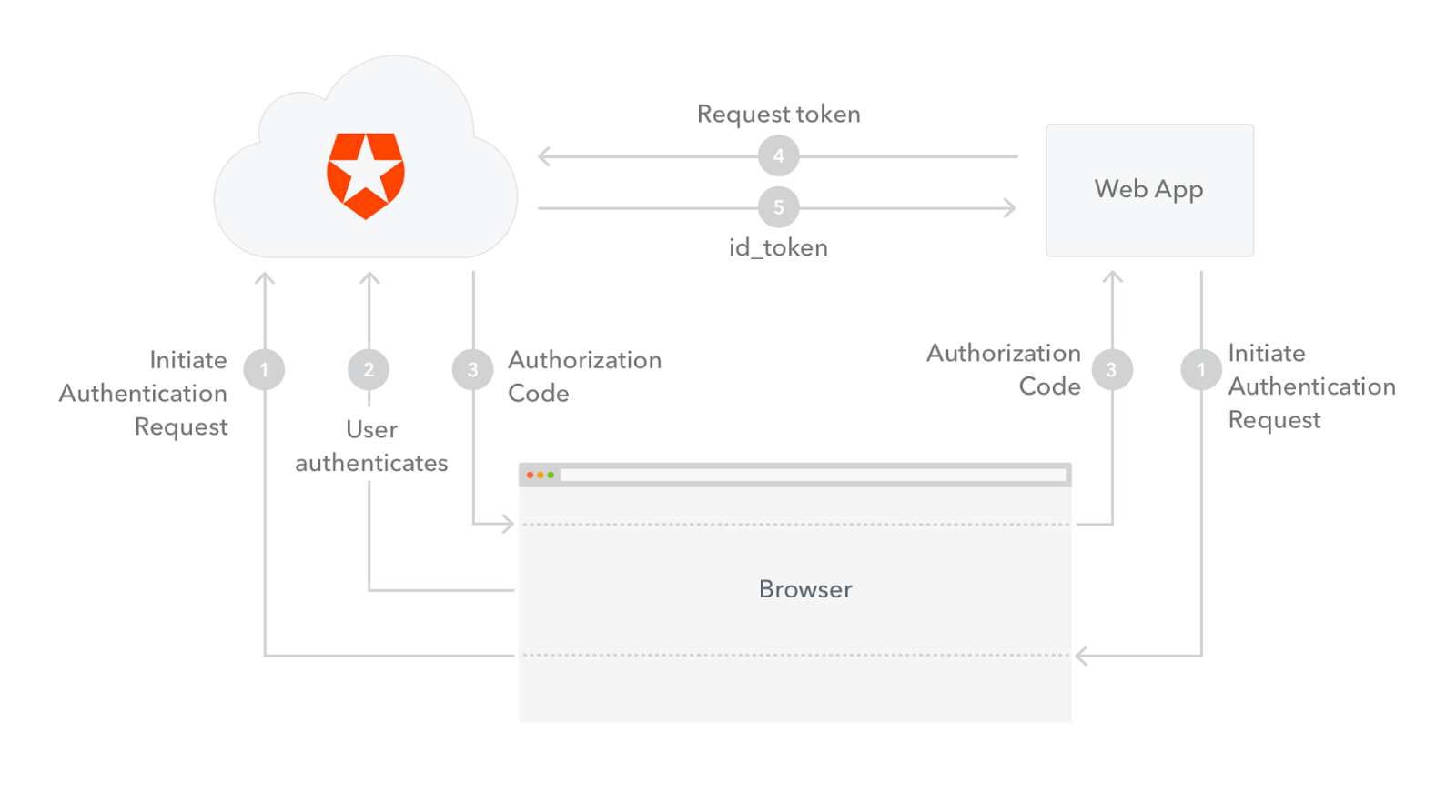 Авторизация auth