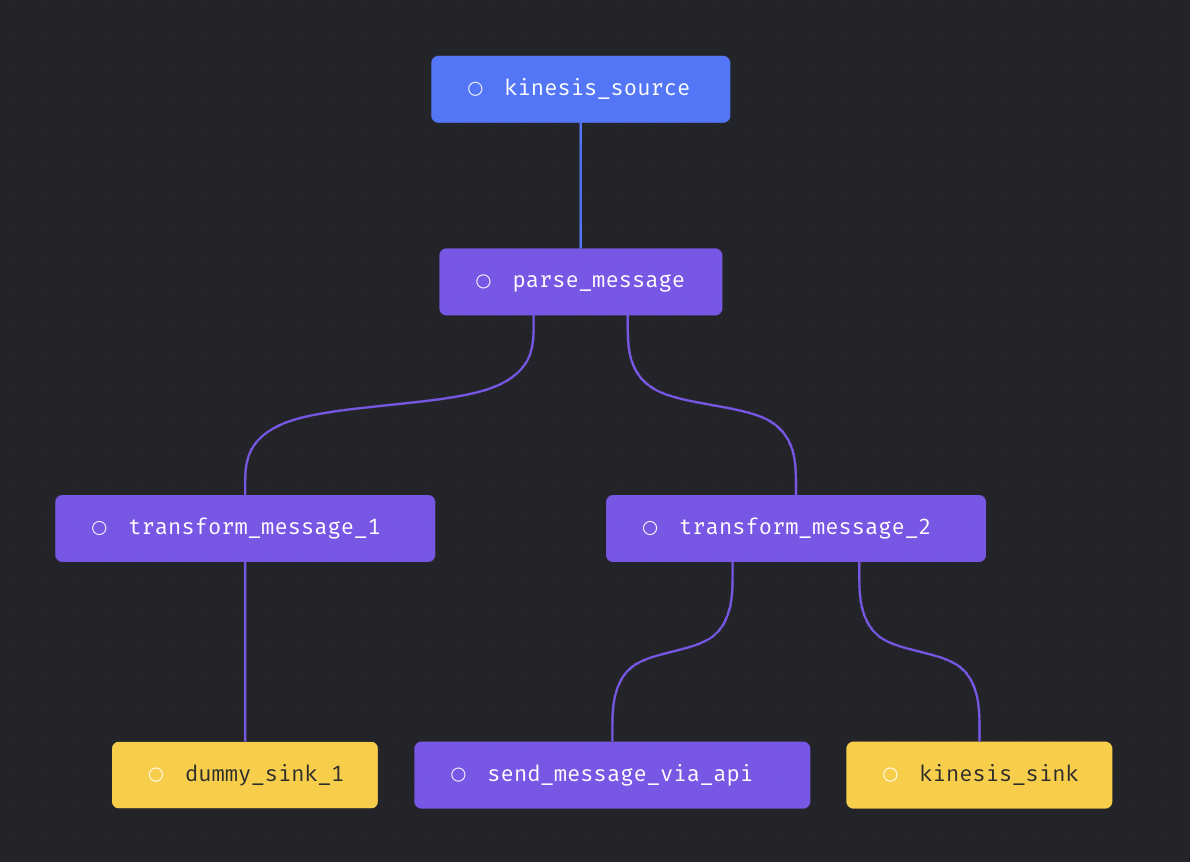 Complex streaming pipeline