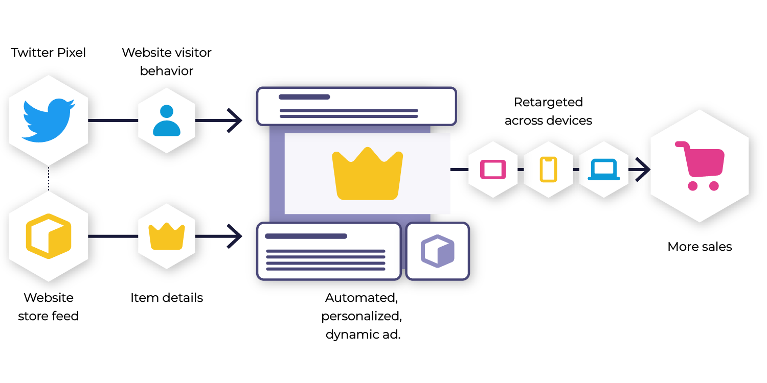 02 Twitter Dynamic feed process copy