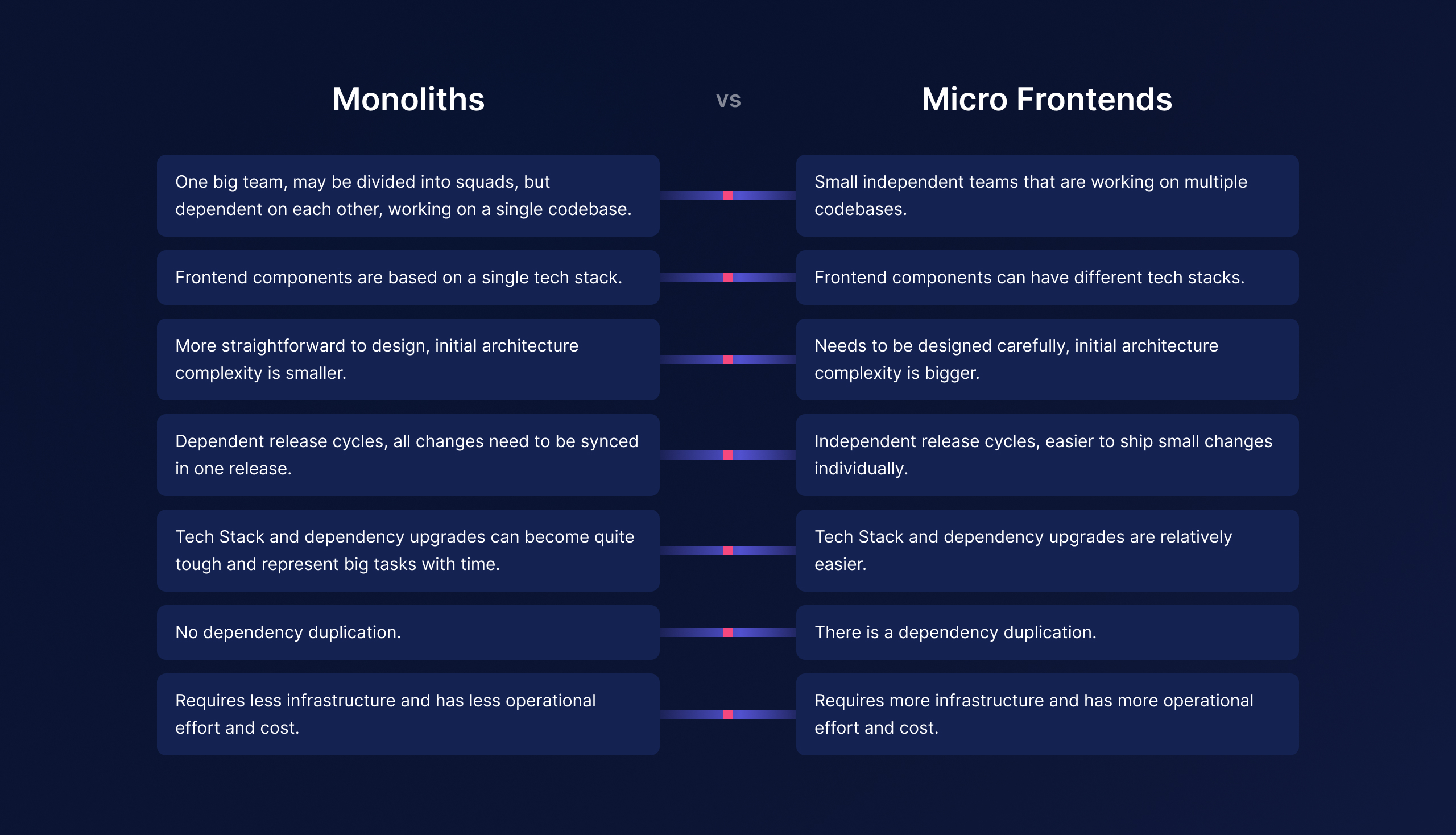 Monolith vs Micro FE