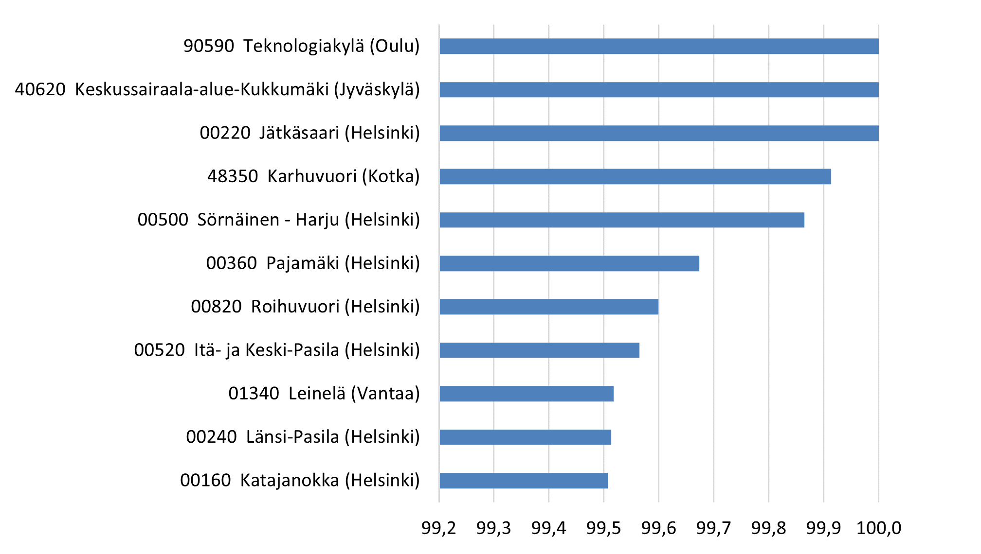Kuviossa näkyvät postinumeroalueet, joilla on suhteellisesti eniten kerrostaloasuntoja. Postinumeroalueilla 90590 Teknologiakylä (Oulu), 40620 Keskussairaala-alue-Kukkumäki (Jyväskylä) ja 00220 Jätkäsaari (Helsinki) kerrostaloasuntoja on 100 % asuntokannasta. Alueilla 48350 Karhuvuori (Kotka) ja 00500 Sörnäinen – Harju (Helsinki) kerrostaloja on 99,9 %, 00360 Pajamäki (Helsinki) 99,7 %, 00820 Roihuvuori (Helsinki) ja 00520 Itä- ja Keski-Pasila (Helsinki) 99,6 % ja 01340 Leinelä (Vantaa), 00240 Länsi-Pasila (Helsinki) ja 00160 Katajanokka (Helsinki) 99,5 % prosenttia asuntokannasta.