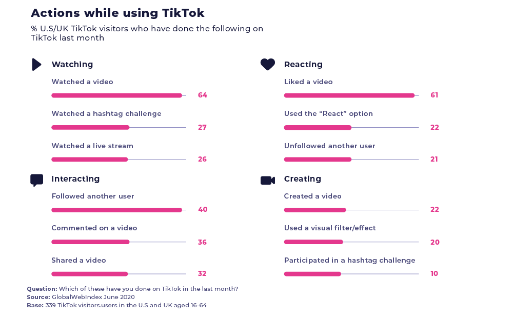 ACTIONS WHILE USING TIKTOK