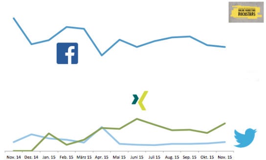 Die Entwicklung von Facebook, Xing und Twitter am Anteil vom Social Traffic auf OnlineMarketingRockstars.de