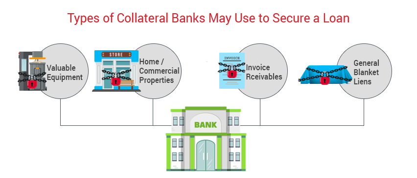 Types of Collateral Banks May Use to Secure a Loan