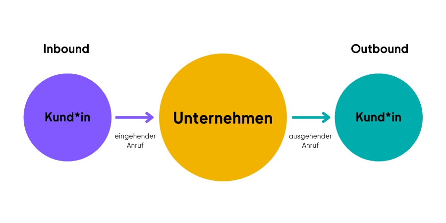 schaubild-inbound-outbound-telefonie.jpg
