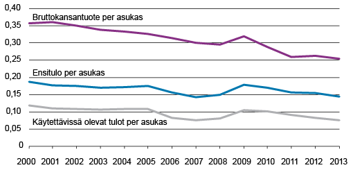 Kuvio 1. Alueiden välisten tuloerojen kehitys 2000-luvulla, variaatiokertoimet  Lähde: Tilastokeskus, aluetilinpito. Kirjoittajan omat laskelmat.