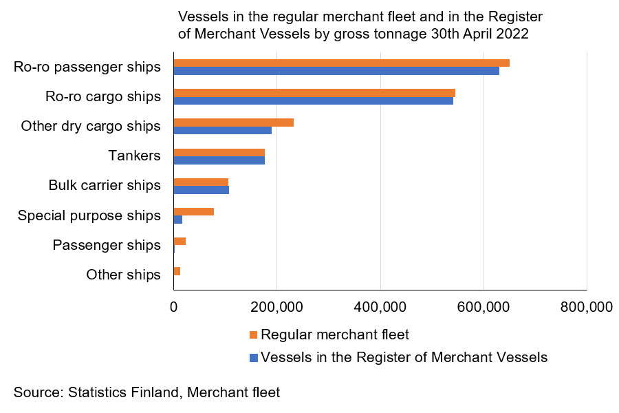 The gross tonnage of the regular merchant fleet was 1,823,418 and the share of vessels entered in the Register of Merchant Vessels 1,657,550.