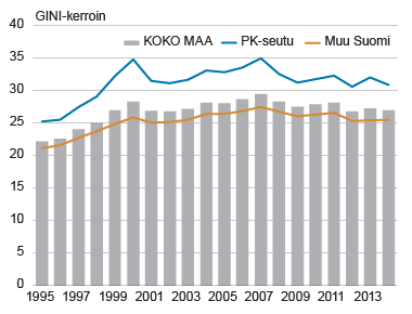 Kuvio 1. Tuloerot Gini-kertoimella mitattuna pääkaupunkiseudulla, muualla maassa sekä koko maassa 1995 - 2014. Lähde: Tilastokeskus, tulonjaon kokonaistilasto