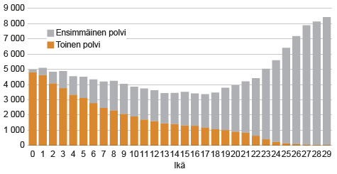 Kuvio 3. 0–29-vuotiaat ulkomaalaistaustaiset iän mukaan 2015. Lähde: Tilastokeskus, väestörakenne