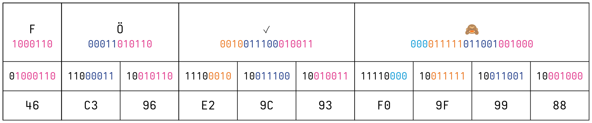 UTF-8 encoding example