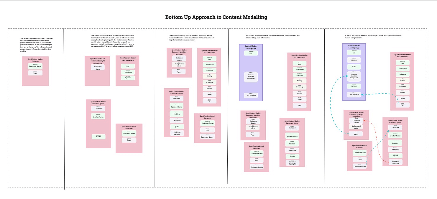 content modeling best practices 2.png