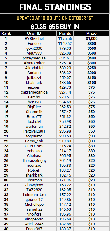 MTT Leaderboard - Final Standings September.PNG