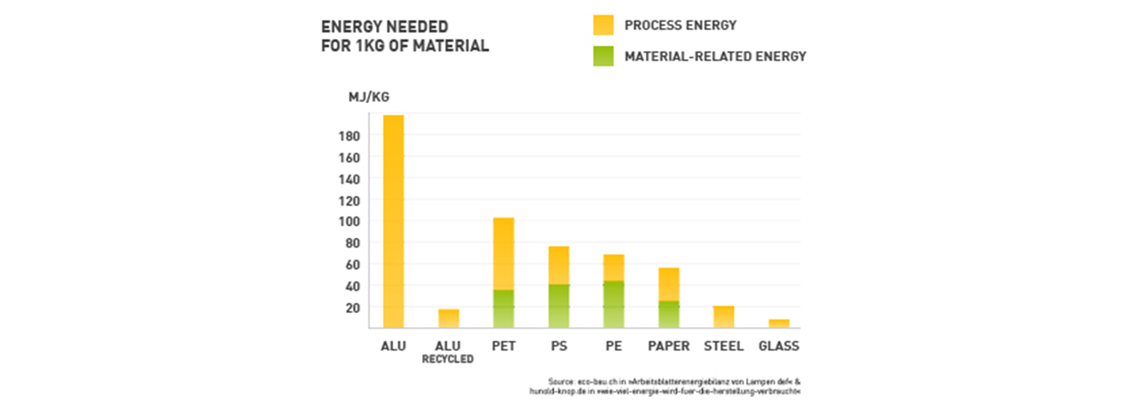Bar chart on the subject of energy requirements